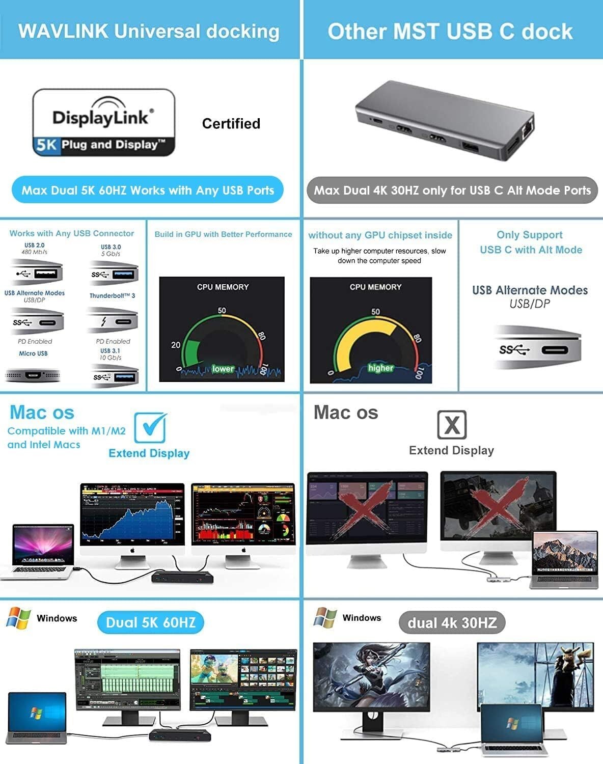 WAVLINK USB-C Laptop Docking Station | Dual 5K/4K Monitors, 65W Charging, 6 USB