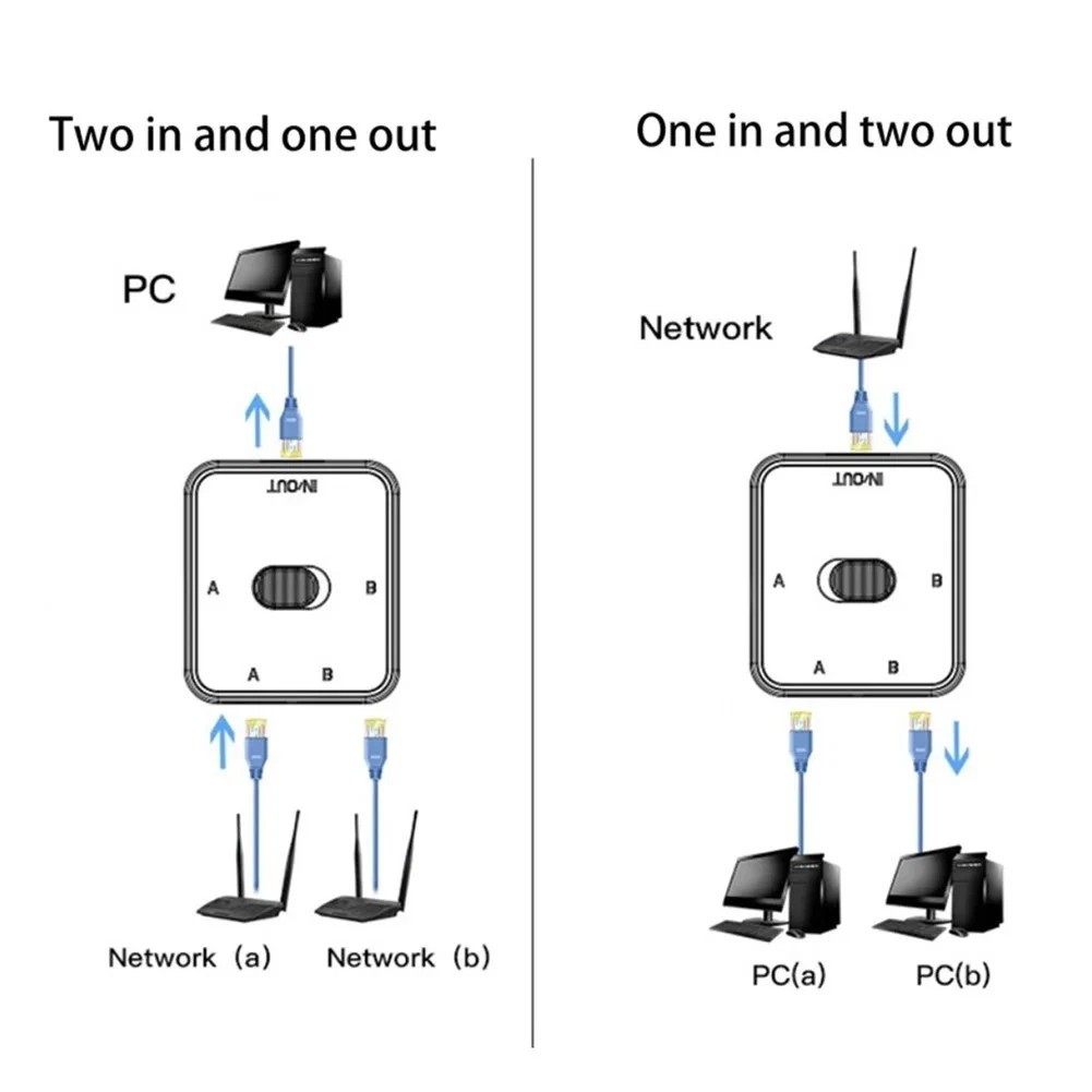 1 In 2 Out Gigabit Ethernet Splitter RJ45 1000Mbps LAN Network Adapter