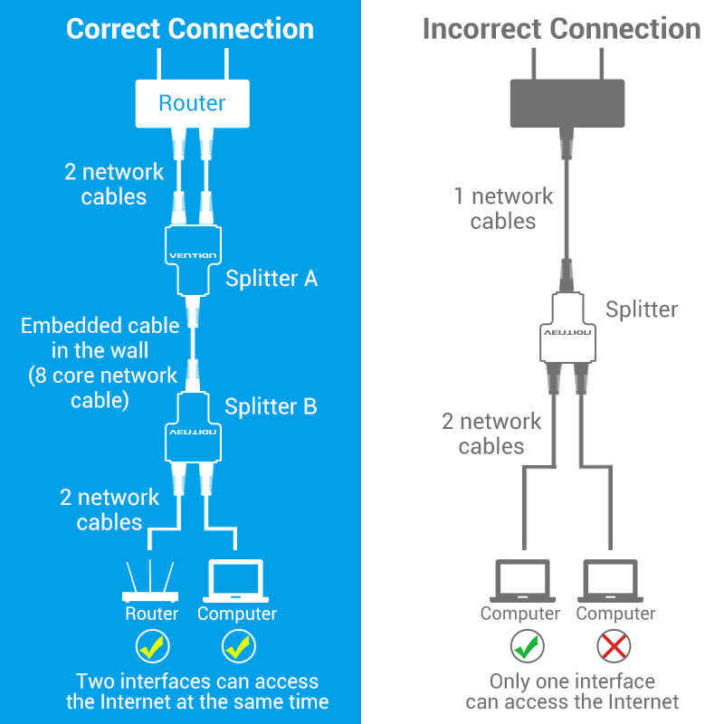 RJ45 Ethernet Network 8P8C Splitter, 1-Male to 2-Female LAN Adapter