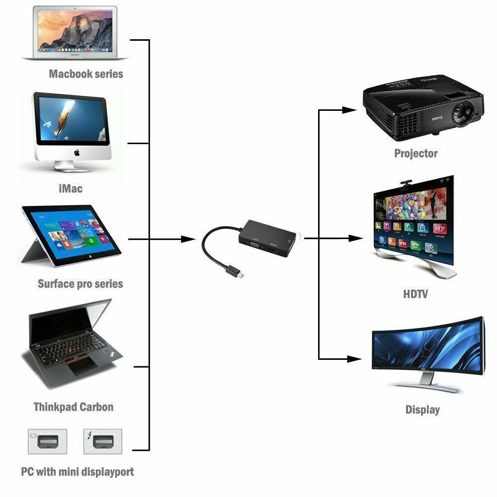 Thunderbolt/Mini Display Port/DP to VGA/HDMI/DVI Adapter For Macbook Pro Air Mac