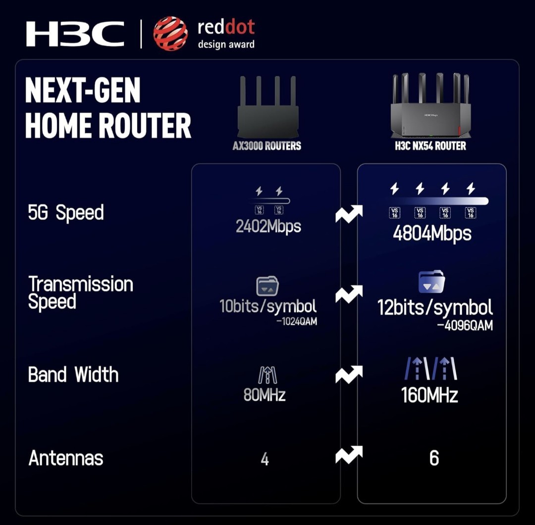 H3C AX5400 WiFi 6 Router (NX54), High Speed Gaming Routers For Whole Home…