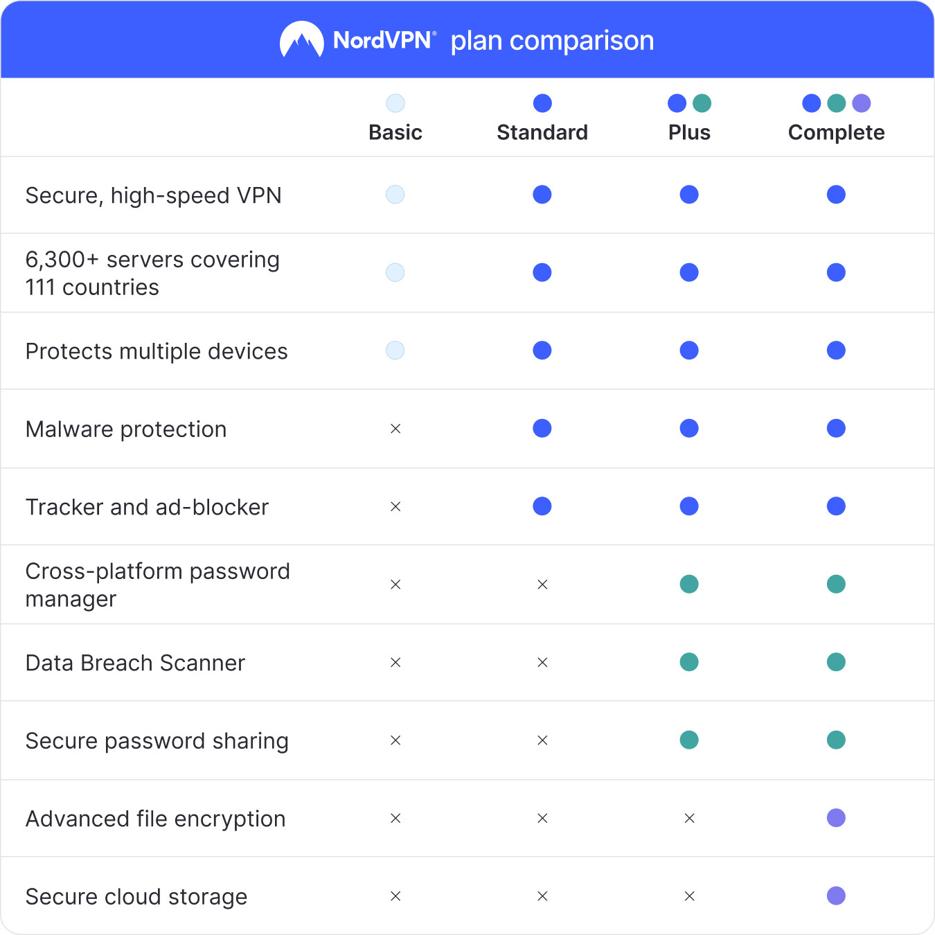 NordVPN Standard – 2-Year VPN & Cybersecurity Software for 6 Devices