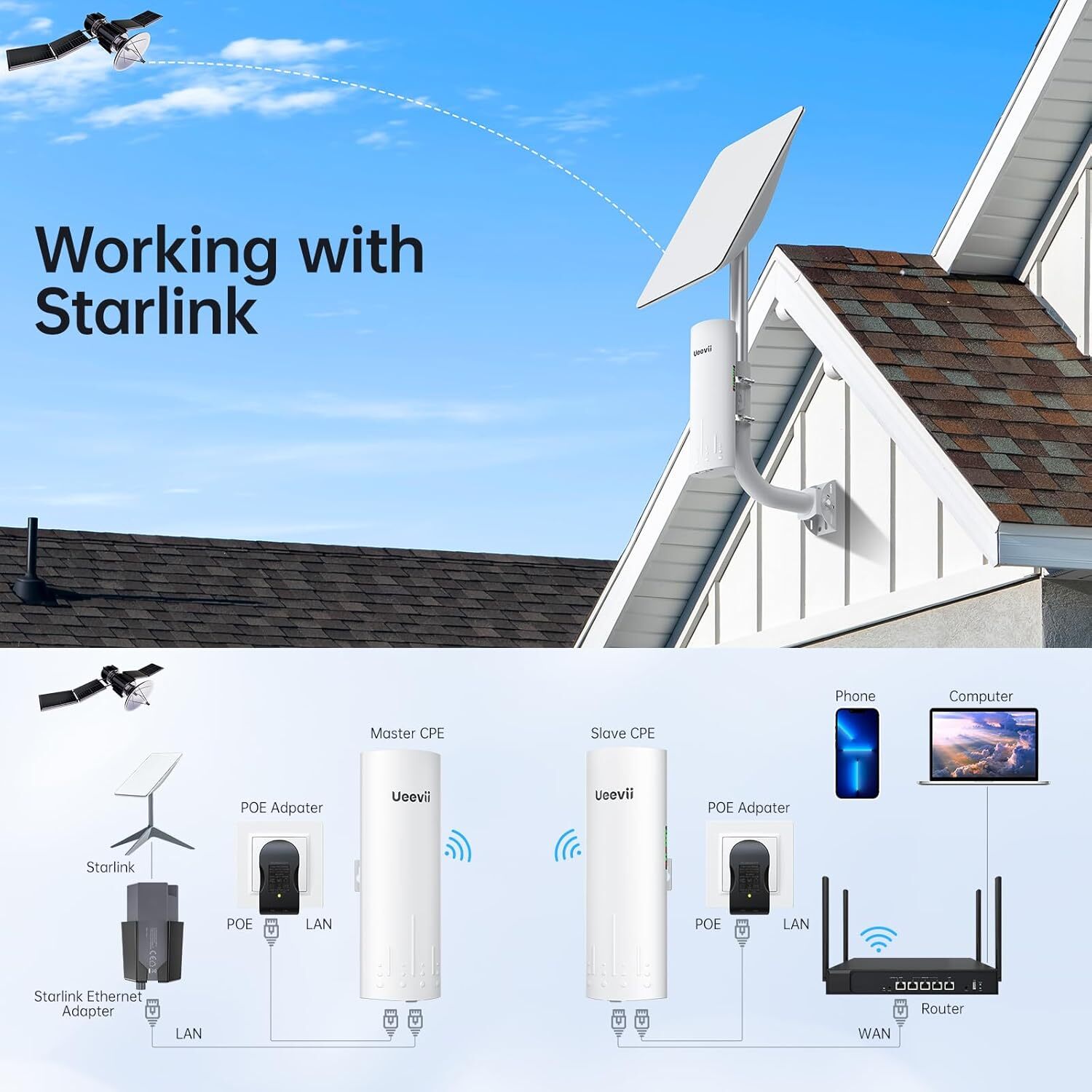 UeeVii Wireless Bridge CPE820 5.8G 1000mbps 3KM Point to Point WiFi Outdoor CPE