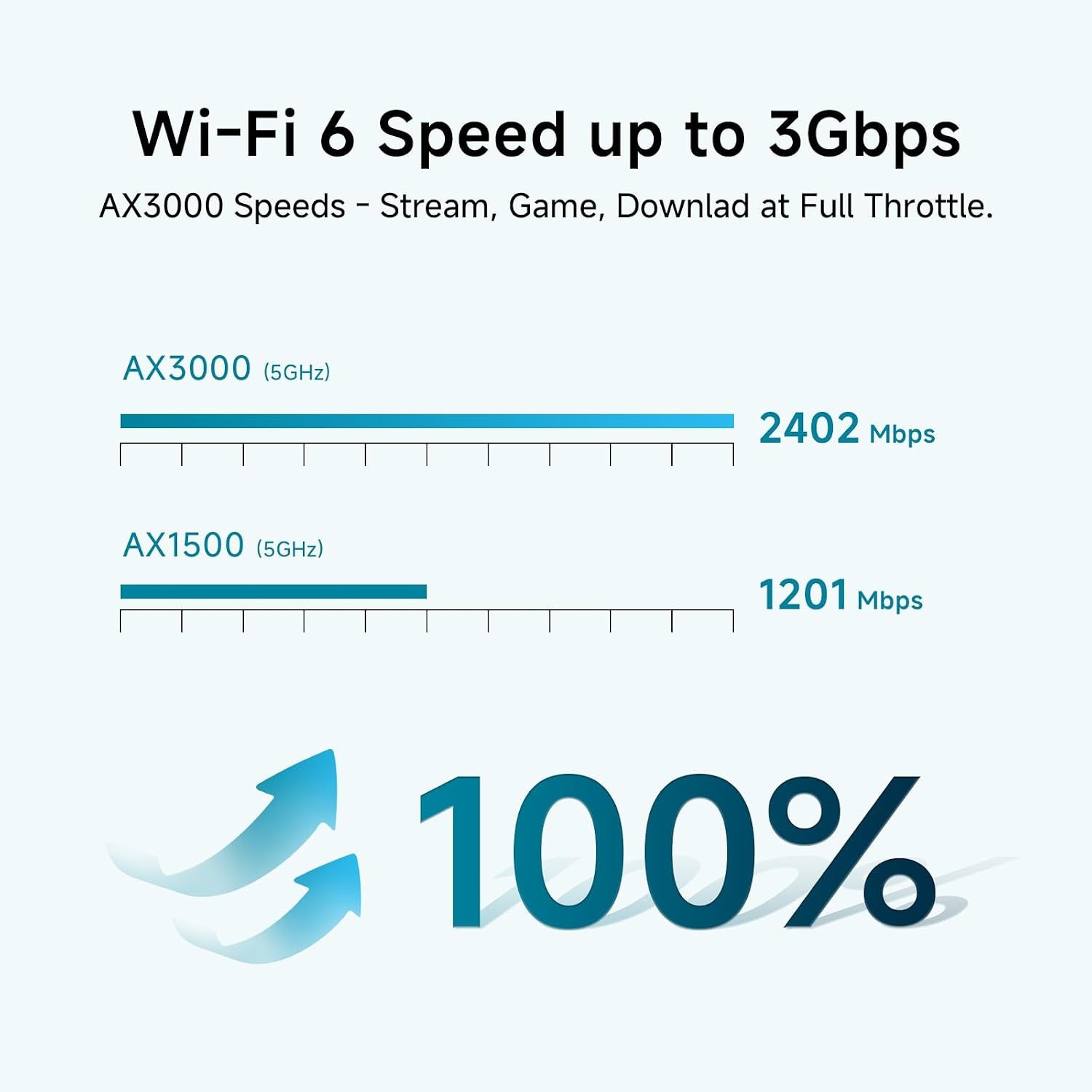 New – DBIT AX3000 WiFi 6 Mesh System – Covers 6500 sq ft and 150+ Devices(3 pk)