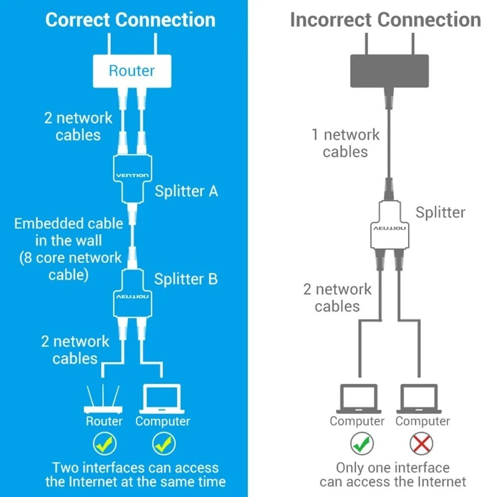 RJ45 Splitter Adapter 1 to 2 Ways Dual Female Port CAT6/5/7 LAN Ethernet Cable