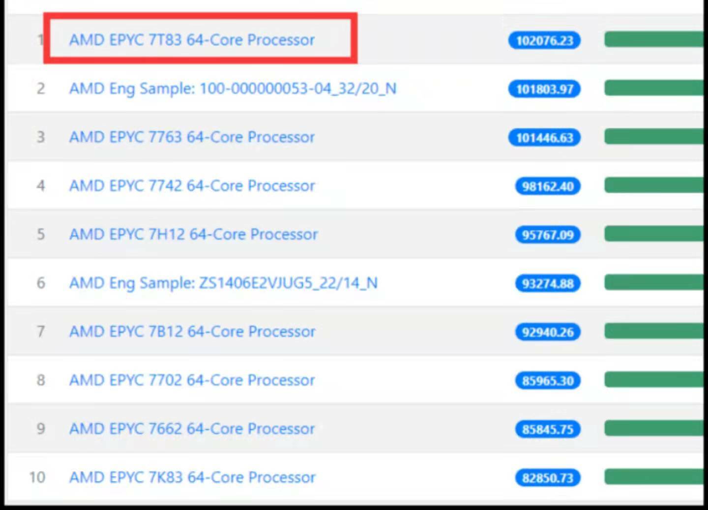 AMD EPYC Milan 7T83 CPU64 core 2.45Ghz unlocked , OEM Version of AMD EPYC 7763
